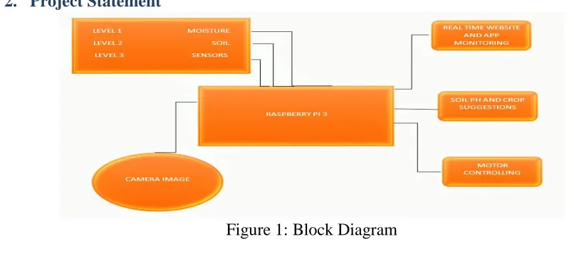 Figure 1: Block Diagram 