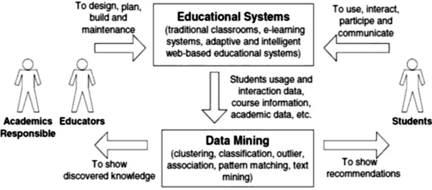 Figure 1: Educational Mining Process 