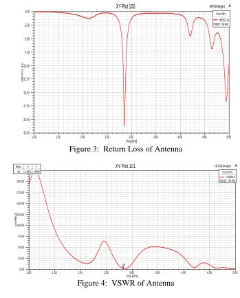 Figure 3:  Return Loss of Antenna Freq [GHz]