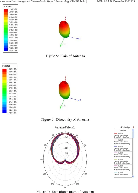 Figure 7:  Radiation pattern of Antenna 