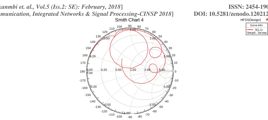 Figure 8:  Smith chart representation of Antenna                                            