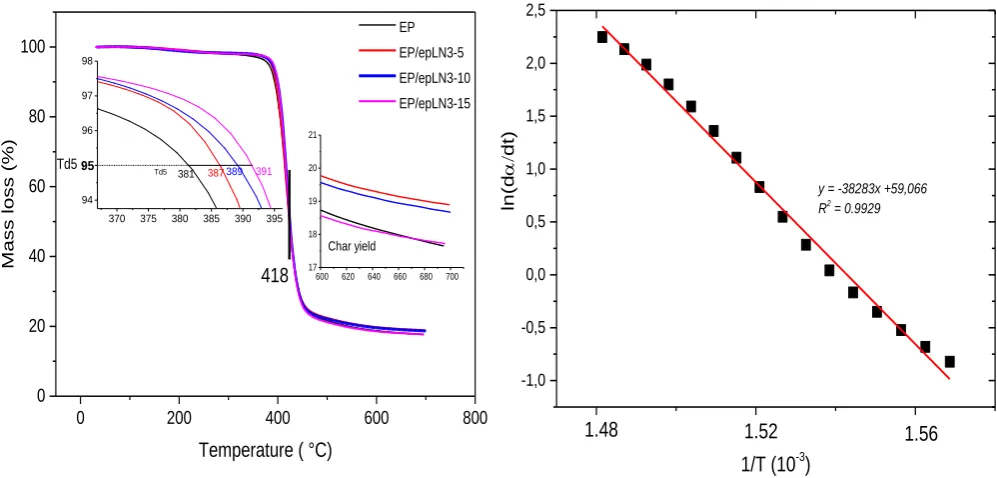 Fig.7: ln(da/dt) versus 1/T plots for calculation of activation energy of neat epoxy resin (EP)