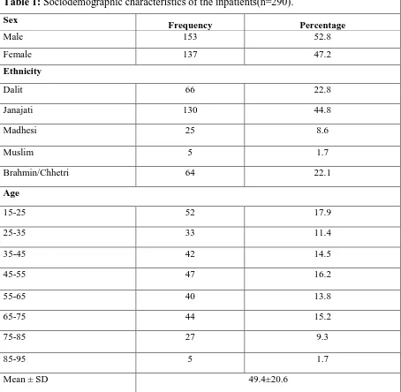 Table 1: Sociodemographic characteristics of the inpatients(n=290). 