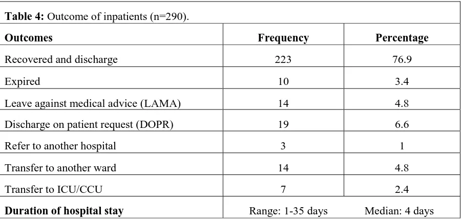 Table 4: Outcome of inpatients (n=290). 