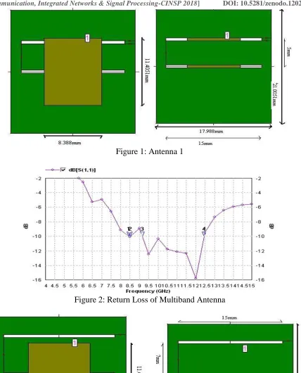 Figure 2: Return Loss of Multiband Antenna 