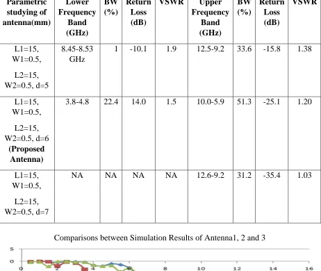 Table 2: Simulated Results of the Antenna by parametric studying of The Dimension of Ground-Plane Slots Return VSWR 