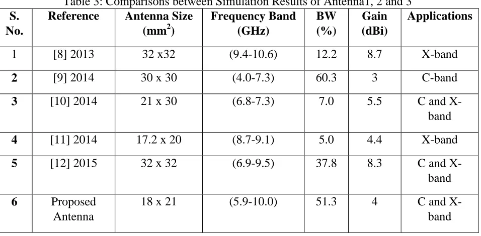 Table 3: Comparisons between Simulation Results of Antenna1, 2 and 3 Reference 