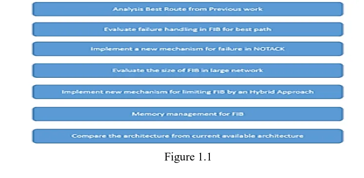  Figure 2.1 The present size of the forwarding information base is very large. It is very important to cut 
