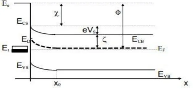 Figure 1: Surface Schottky-barrier profile with pinned Fermi level 
