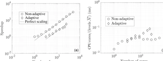 Figure 4. Strong scaling ofadaptive) run at a maximum resolution ofperfect (linear) scaling