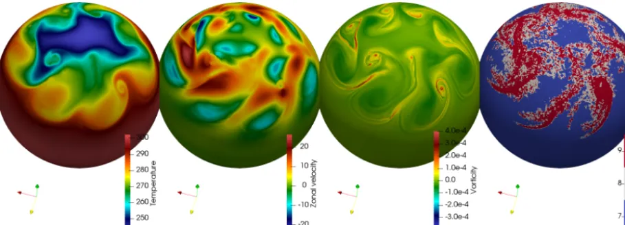 Figure 5. Adaptive Held and Suarez (1994) general circulation experiment atparallel scaling results shown in Fig