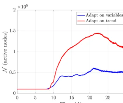 Figure 9. Comparison of the number of active nodeson the solution and Nfor the baro-clinic instability when adapting on the trend or adapting on the solu-tion