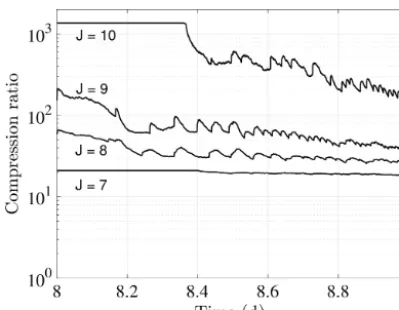 Figure 11. Grid compression ratios at the beginning of the baro-ratios increase signiﬁcantly with increasing resolution, reaching ashigh as 200 times at day 9 for the maximum resolution case