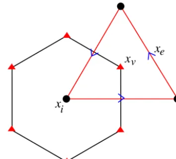 Figure 1. The regular C grid on the plane. Vorticity is located onthe primal grid of triangles at points xv and mass located on thedual grid of hexagons at nodes xi