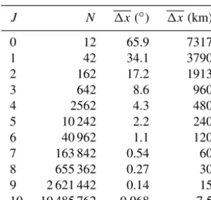 Table 1. Earth. Each computational element is made up of one node (forscalars), three edges (for velocities) and two triangles (circulation).Therefore, the total number of data elements is 5Note that there are two exceptional points to deal with the polesw