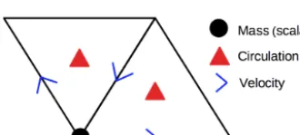 Figure 3. Lozenge: basic computational element containing onenode (for mass and other scalars), three edges (for velocities) andtwo triangles (for circulation)