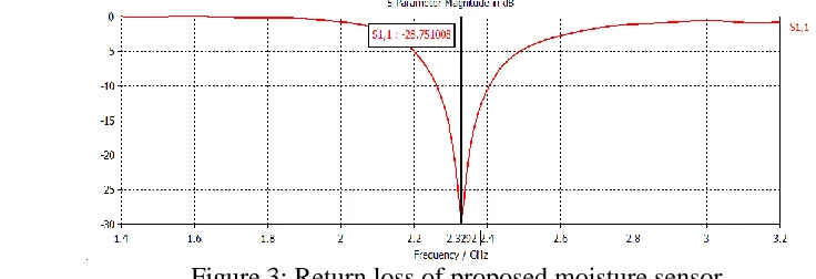 Figure 3: Return loss of proposed moisture sensor 