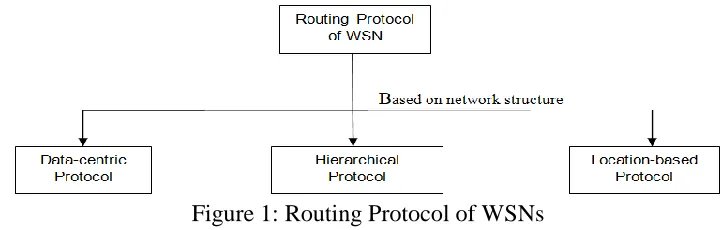 Figure 1: Routing Protocol of WSNs 