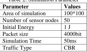 Table 2: Simulation Parameter Values 100*100 
