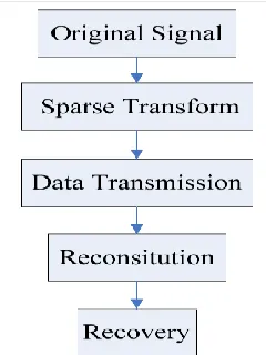 Figure 1: the framework of compressed sensing   