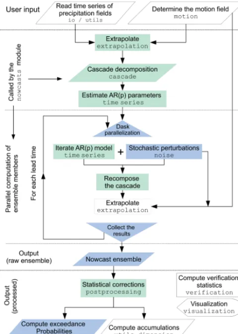 Table 4. Overview of the radar quantitative precipitation estimation(QPE) composites that have been used to evaluate pysteps