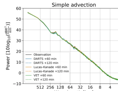 Figure 7. Rank histograms computed from STEPS nowcasts duringthe MeteoSwiss events listed in Table 8 with different lead times.The default settings listed in Table 5 were used for computing thenowcasts.
