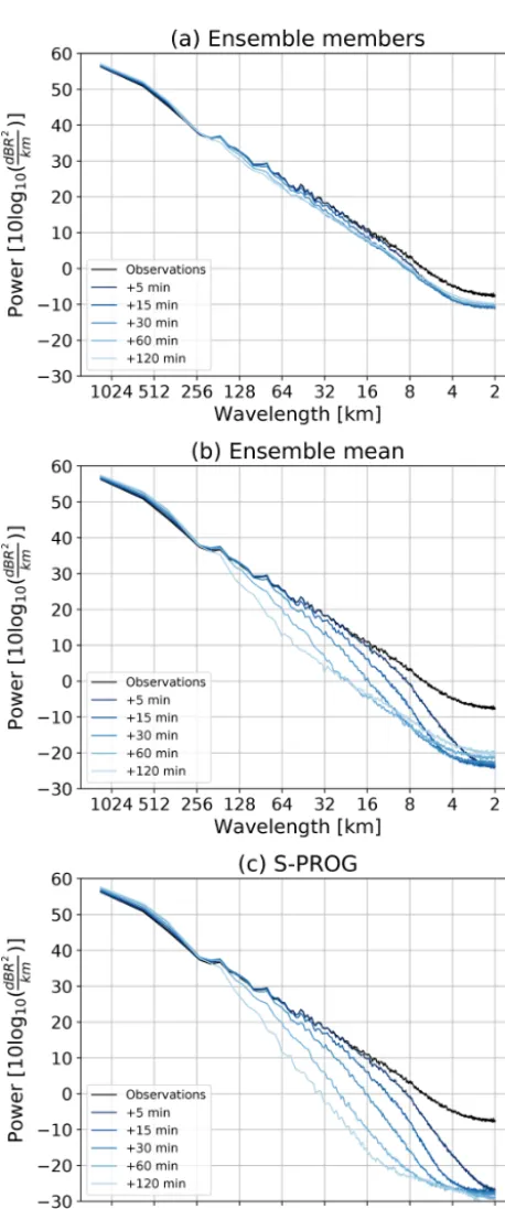 Figure 9. Spatial structure analysis of (a) stochastic ensemble mem-bers, (b) ensemble mean and (c) S-PROG ﬁltering