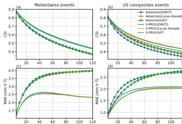 Table 6. Average computation times of different optical ﬂow meth-ods in the MeteoSwiss and FMI domains (seconds)