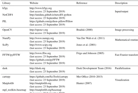 Table 2. External libraries used by pysteps.