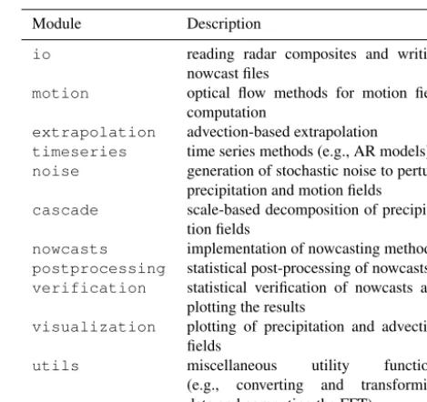 Table 3. Overview of pysteps modules.