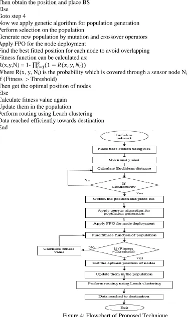 Figure 4: Flowchart of Proposed Technique 