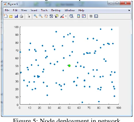 Figure 5: Node deployment in network 