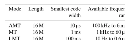 Figure 1. Three MT sounding methods with different frequencyranges.