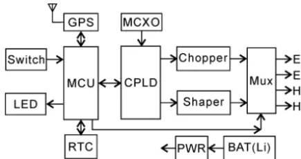 Figure 6. Block diagram of the multifunction waveform generatorcircuit.