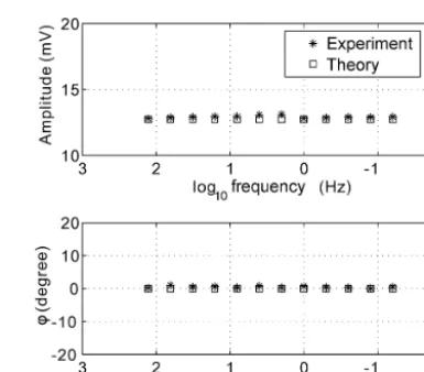 Figure 11. Comparison between the calculated results and the the-oretical simulation results for TDIP mode.