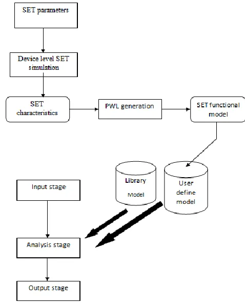 Figure 10: Flow Diagram of Simulation Methodology 