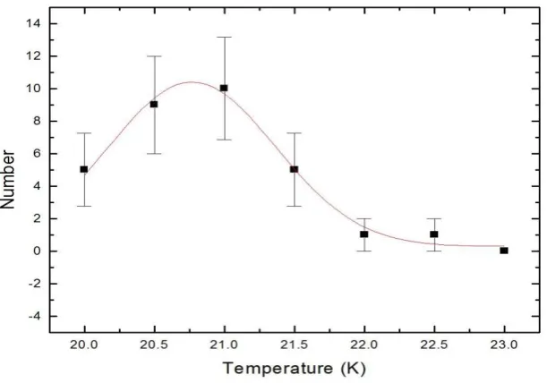 Fig. 8:   Distribution of dust color temperature. The Gaussian fit and the  ±1σ statistical error bars can be seen