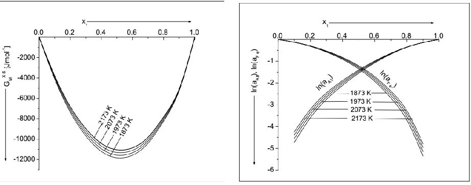 Fig. 1: Excess free energy of mixing (GMXS) as a function of concentration of Al (x1) for Al−Fe liquid alloy at different temperatures