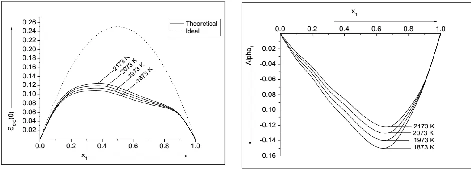 Fig. 4: The computed values of α1 versus concentration of Al (x1) for Al−Fe liquid alloy at different temperatures