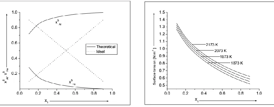 Figure 9 shows the compositional dependence of xAlS  and xFeS for the alloy at different temperature