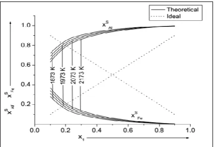 Fig. 9: The computed values of xAlS  and xFeS  versus concentration of Al (x1) for Al−Fe liquid alloy at different temperatures