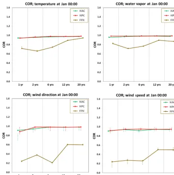 Figure 7. Same as Fig. 6 but for Pearson correlations.