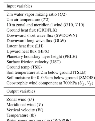 Table 1. Inputs and outputs for the DNNs developed in this study.The variable names from the WRF output are shown in the paren-theses.