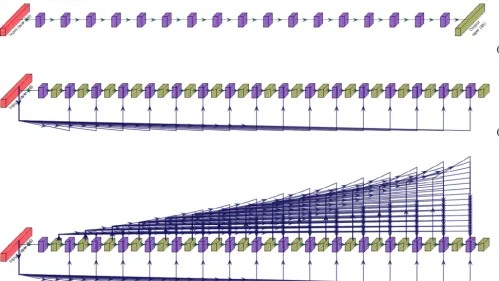 Figure 1. Three variants of DNN developed in this study. Red, yellow, and purple indicate the input layer (16 near-surface variables), outputlayers, and hidden layers, respectively