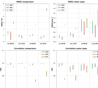 Figure 3. RMSE and correlations for time series of temperature and water vapor vertical proﬁles within the PBL predicted by the three DNNscompared with the observations