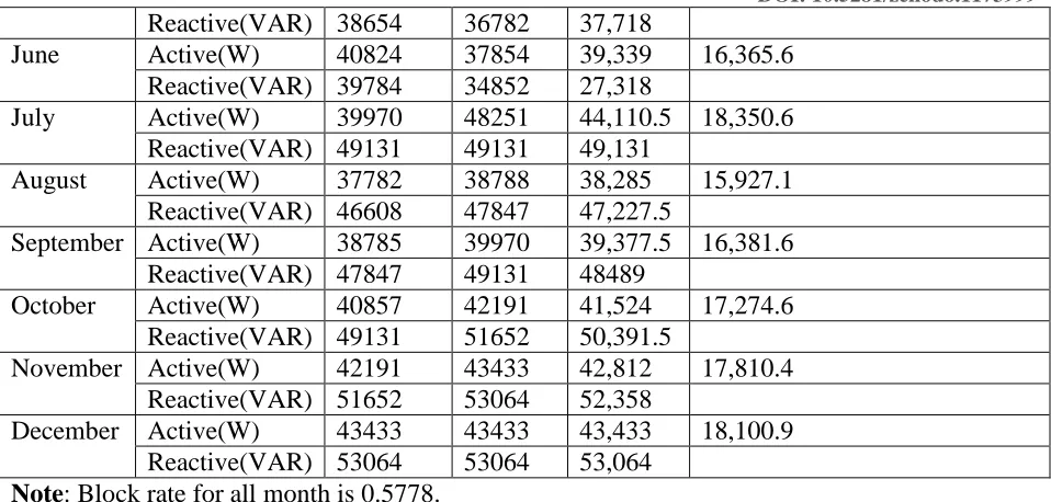 Table 2: Electrical parameter used 380V 0.66 