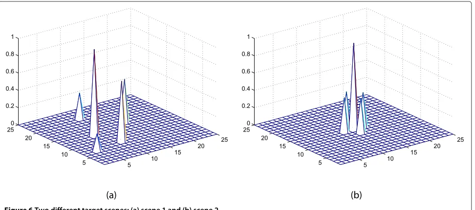 Figure 5 The smallest and largest eigenvalues (λmin, λmax). (a) Alltop sequence + random sensing matrix and (b) optimized transmitwaveform + optimized sensing matrix.