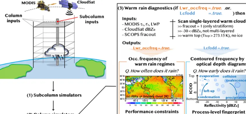 Figure 1. Schematic ﬂowchart of COSP2 (see also Swales et al., 2018, for details) and additional processes for warm rain diagnosticsintroduced in this work.