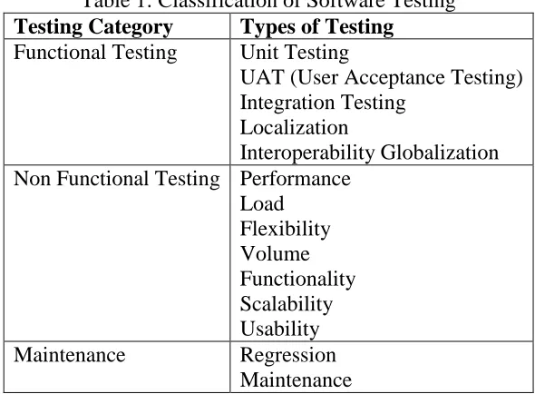Table 1: Classification of Software Testing Types of Testing Unit Testing 