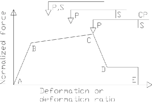 Fig. 2: Force vs. deformation/deformation ratio curve. 